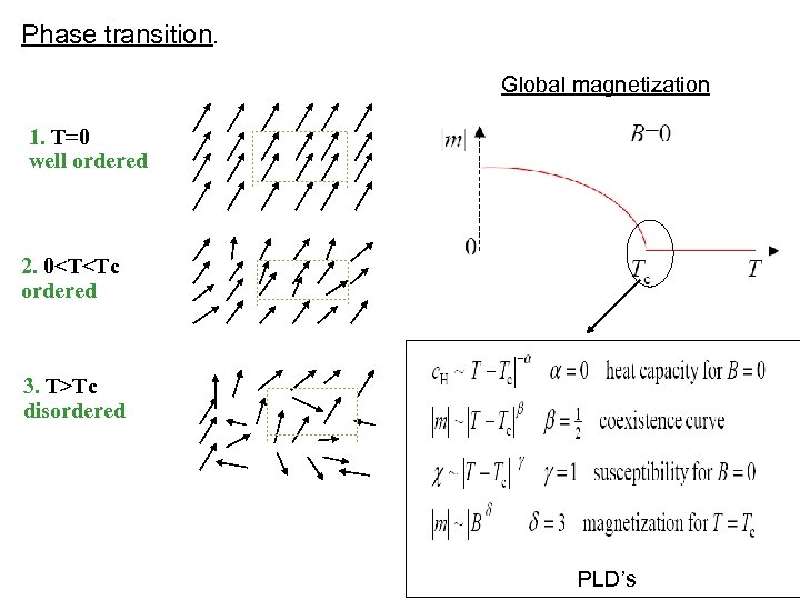Phase transition. Global magnetization 1. T=0 well ordered 2. 0<T<Tc ordered 3. T>Tc disordered