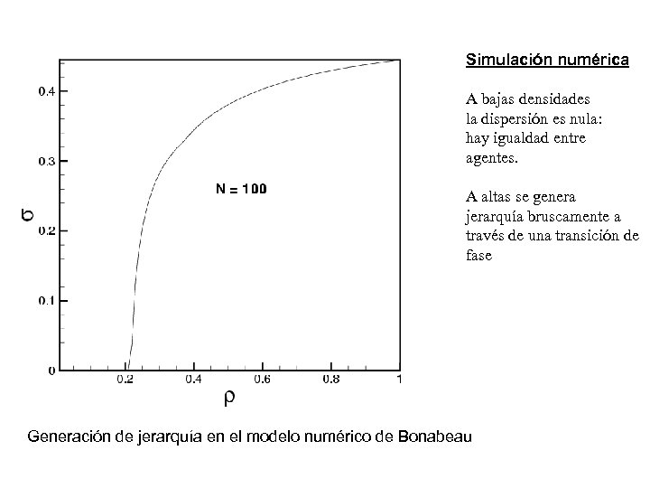 Imagen de transición Bonabeau Simulación numérica A bajas densidades la dispersión es nula: hay
