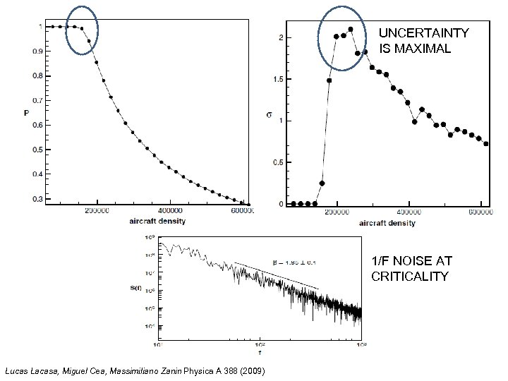 UNCERTAINTY IS MAXIMAL 1/F NOISE AT CRITICALITY Lucas Lacasa, Miguel Cea, Massimiliano Zanin Physica