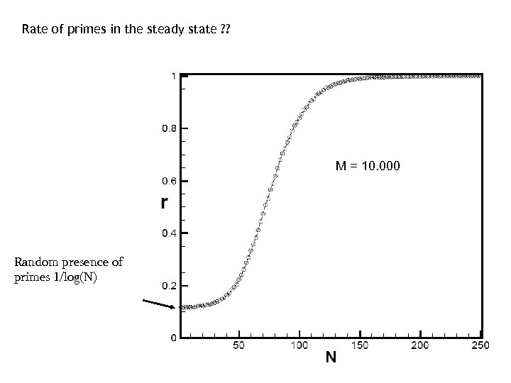 Rate of primes in the steady state ? ? M = 10. 000 Random