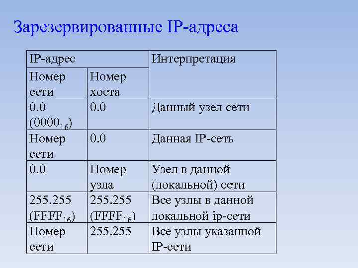 Зарезервированные IР-адреса IP-адрес Номер сети 0. 0 (000016) Номер сети 0. 0 255 (FFFF