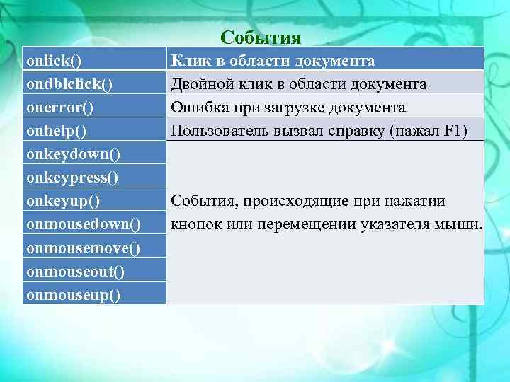 События onlick() ondblclick() onerror() onhelp() onkeydown() onkeypress() onkeyup() onmousedown() onmousemove() onmouseout() onmouseup() Клик в