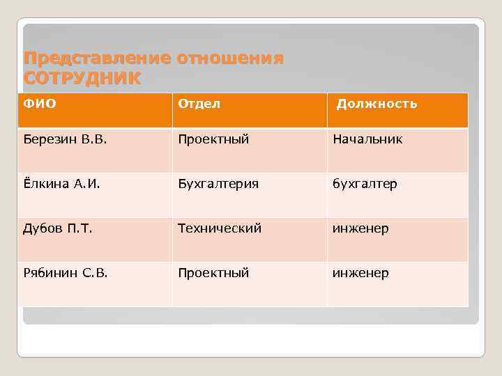 Представление отношения СОТРУДНИК ФИО Отдел Должность Березин В. В. Проектный Начальник Ёлкина А. И.