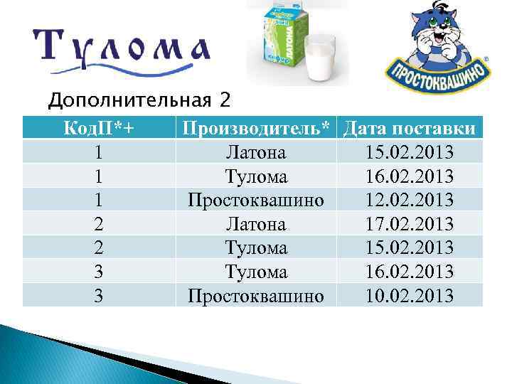 Дополнительная 2 Код. П*+ Производитель* Дата поставки 1 Латона 15. 02. 2013 1 Тулома