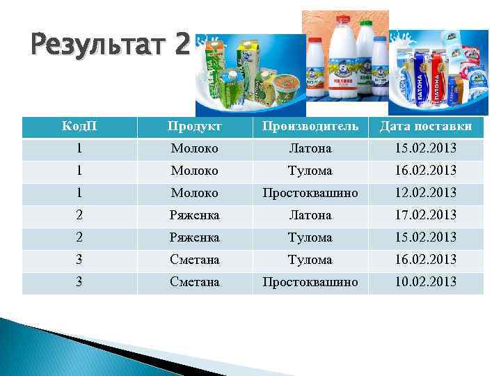 Результат 2 Код. П Продукт Производитель Дата поставки 1 Молоко Латона 15. 02. 2013
