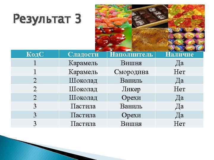 Результат 3 Код. С 1 1 2 2 2 3 3 3 Сладости Карамель