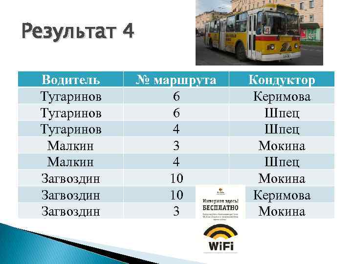 Результат 4 Водитель Тугаринов Малкин Загвоздин № маршрута 6 6 4 3 4 10