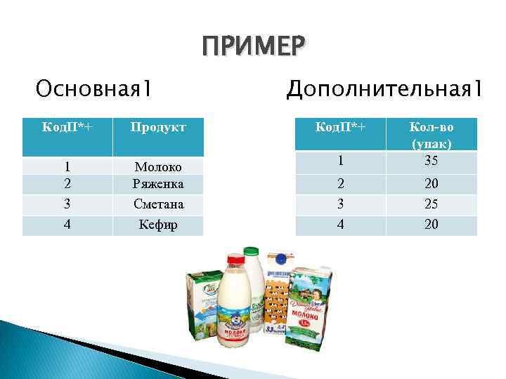 ПРИМЕР Основная 1 Код. П*+ 1 2 3 4 Продукт Молоко Ряженка Сметана Кефир