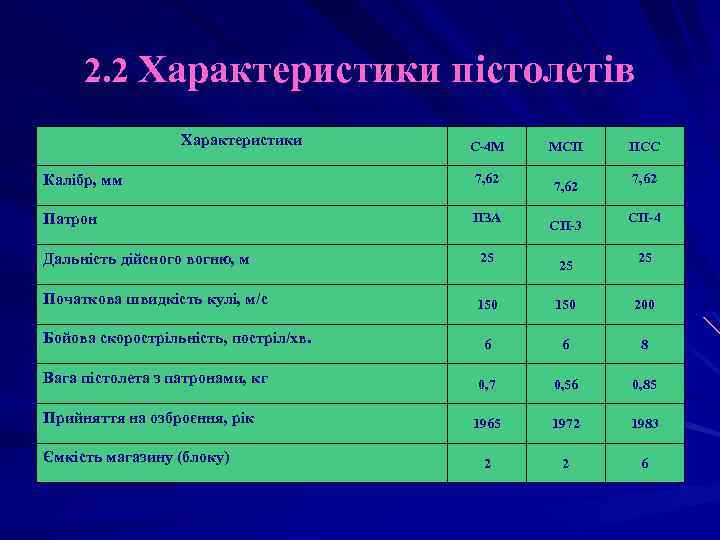 2. 2 Характеристики пістолетів Характеристики С-4 М Калібр, мм 7, 62 Патрон ПЗА МСП