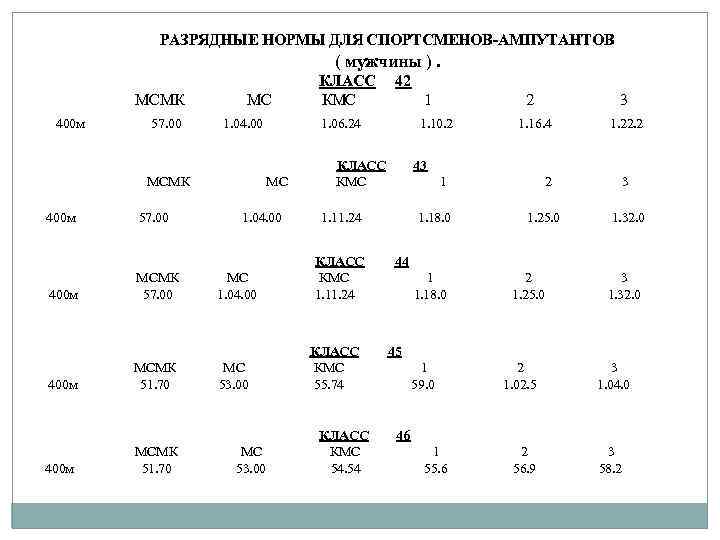РАЗРЯДНЫЕ НОРМЫ ДЛЯ СПОРТСМЕНОВ-АМПУТАНТОВ ( мужчины ). КЛАСС 42 МСМК МС КМС 1 2