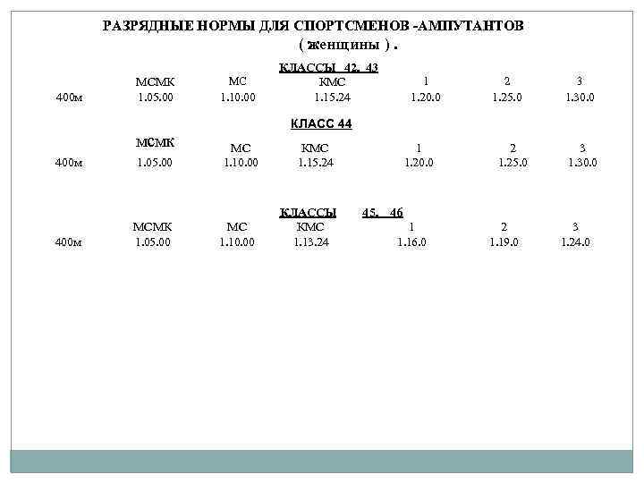 РАЗРЯДНЫЕ НОРМЫ ДЛЯ СПОРТСМЕНОВ -АМПУТАНТОВ ( женщины ). 400 м МСМК 1. 05. 00
