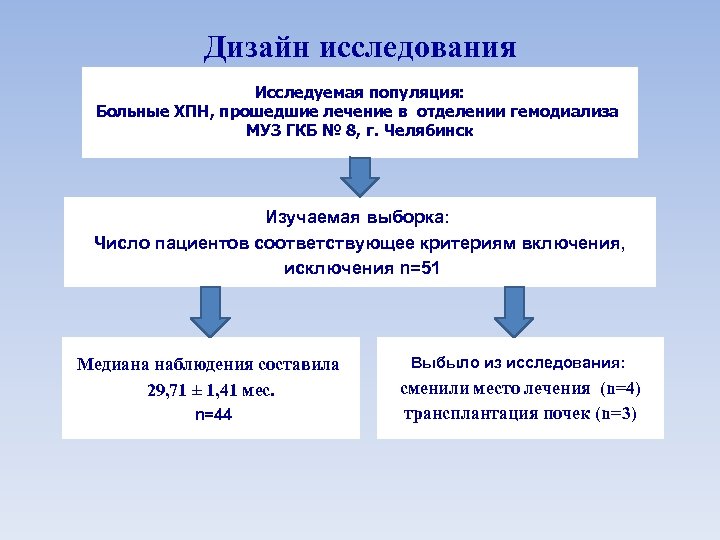 Дизайн исследования Исследуемая популяция: Больные ХПН, прошедшие лечение в отделении гемодиализа МУЗ ГКБ №