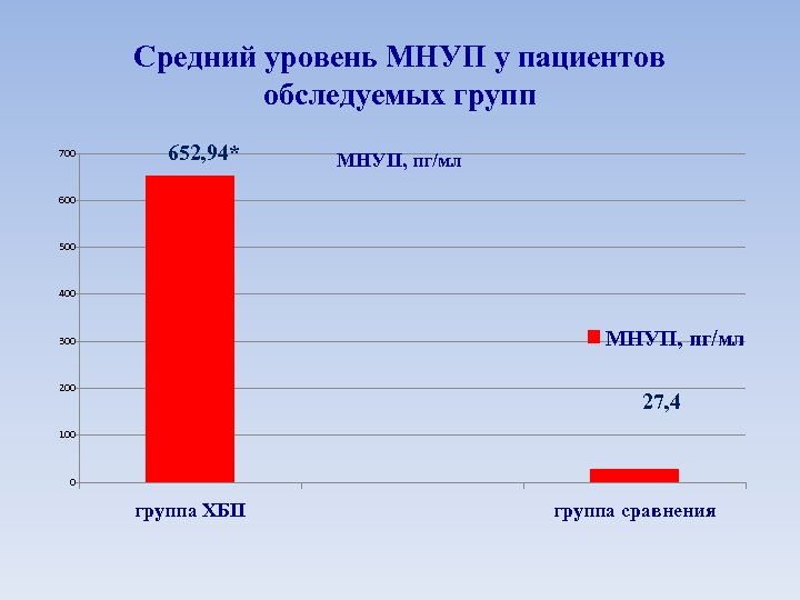 Средний уровень МНУП у пациентов обследуемых групп 700 652, 94* МНУП, пг/мл 600 500