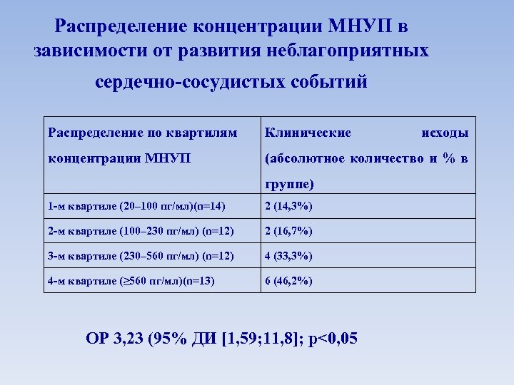 Распределение концентрации МНУП в зависимости от развития неблагоприятных сердечно-сосудистых событий Распределение по квартилям Клинические