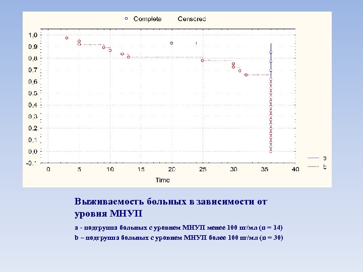 Выживаемость больных в зависимости от уровня МНУП а - подгруппа больных с уровнем МНУП