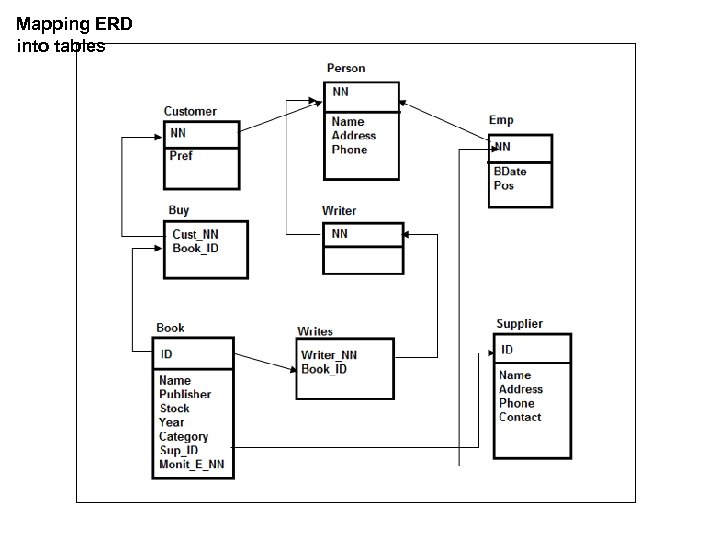 Mapping ERD into tables 