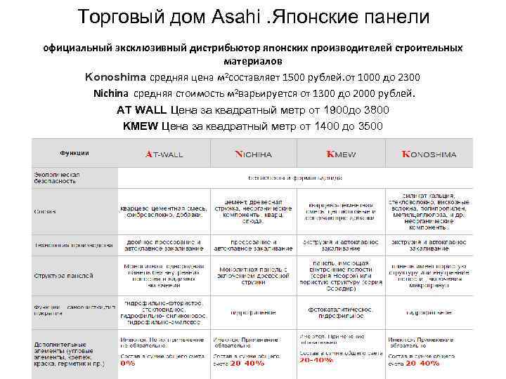 Торговый дом Аsahi. Японские панели официальный эксклюзивный дистрибьютор японских производителей строительных материалов Konoshima средняя