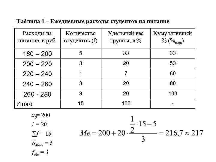 Таблица 1 – Ежедневные расходы студентов на питание Расходы на питание, в руб. Количество