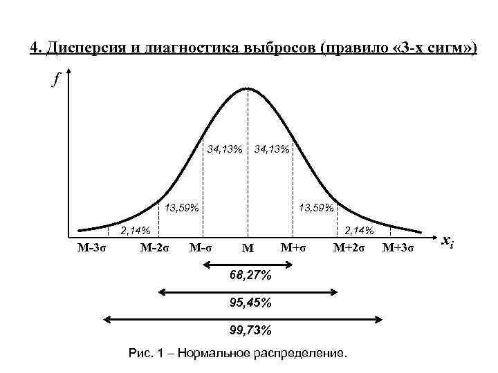 Математическое ожидание нормально распределенной случайной величины. Дисперсия на графике распределения. Дисперсия в статистике график. Дисперсия на графике нормального распределения. Дисперсия случайной величины график.