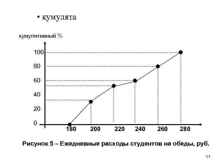  • кумулята кумулятивный % 100 80 60 40 20 0 180 200 220
