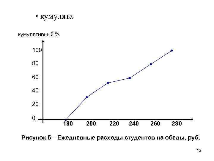  • кумулята кумулятивный % 100 80 60 40 20 0 180 200 220