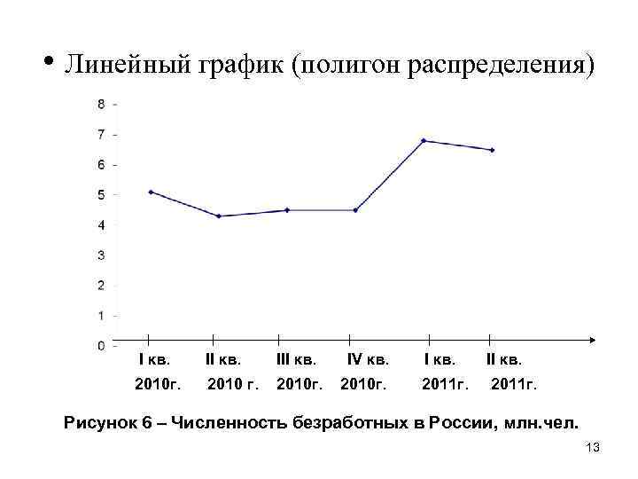 Линейная диаграмма презентация. Линейный график. Линейный график пример. Линейные графики в статистике. Полигон график.