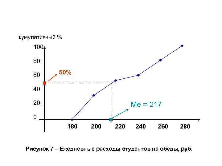 кумулятивный % 100 80 60 50% 40 20 Ме = 217 0 180 200