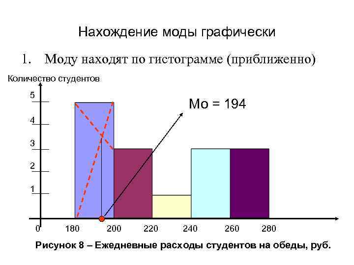 Нахождение моды графически 1. Моду находят по гистограмме (приближенно) Количество студентов 5 Мо =