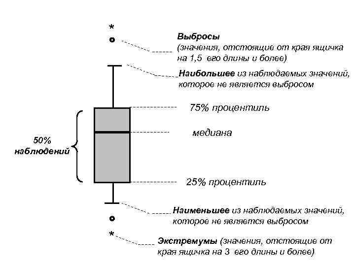 * Выбросы (значения, отстоящие от края ящичка на 1, 5 его длины и более)
