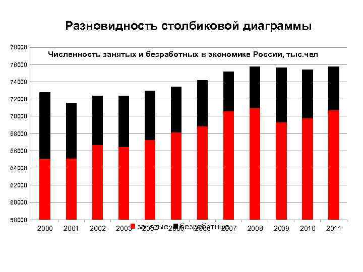 Разновидность столбиковой диаграммы 78000 Численность занятых и безработных в экономике России, тыс. чел 76000
