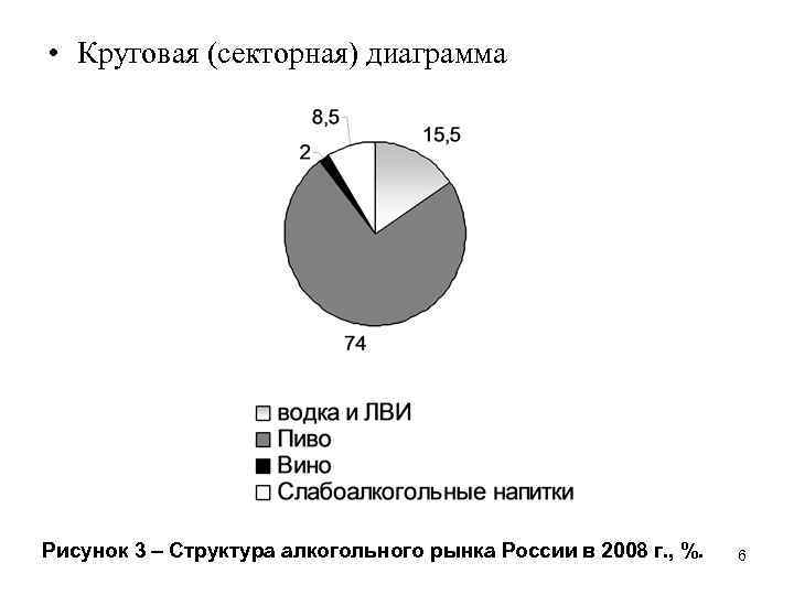  • Круговая (секторная) диаграмма Рисунок 3 – Структура алкогольного рынка России в 2008