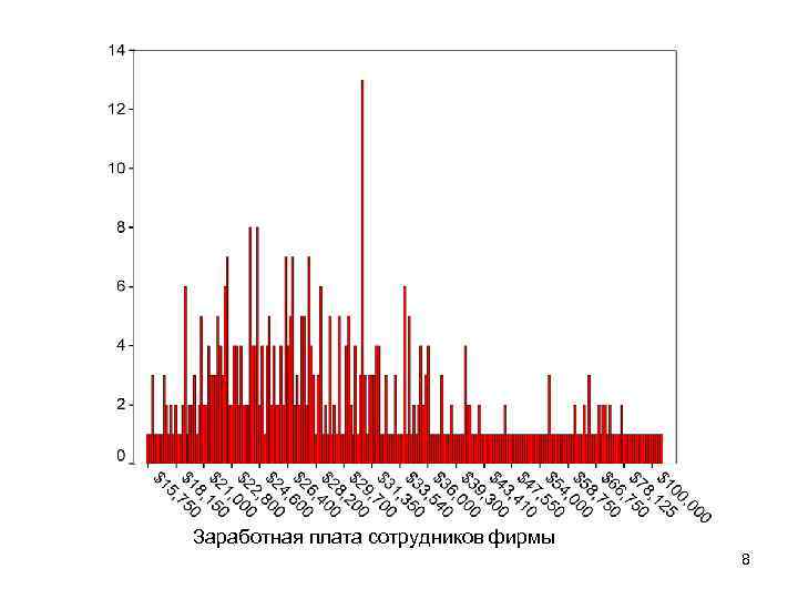 Заработная плата сотрудников фирмы 8 