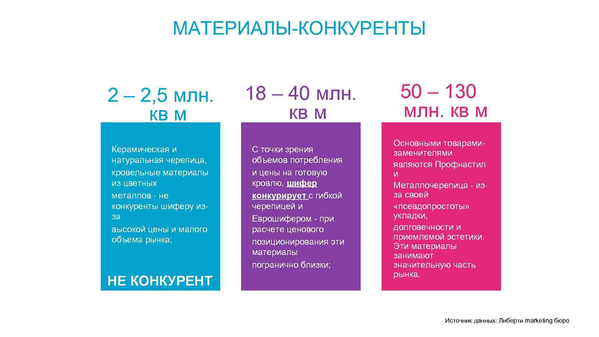 МАТЕРИАЛЫ-КОНКУРЕНТЫ 2 – 2, 5 млн. кв м Керамическая и натуральная черепица, кровельные материалы