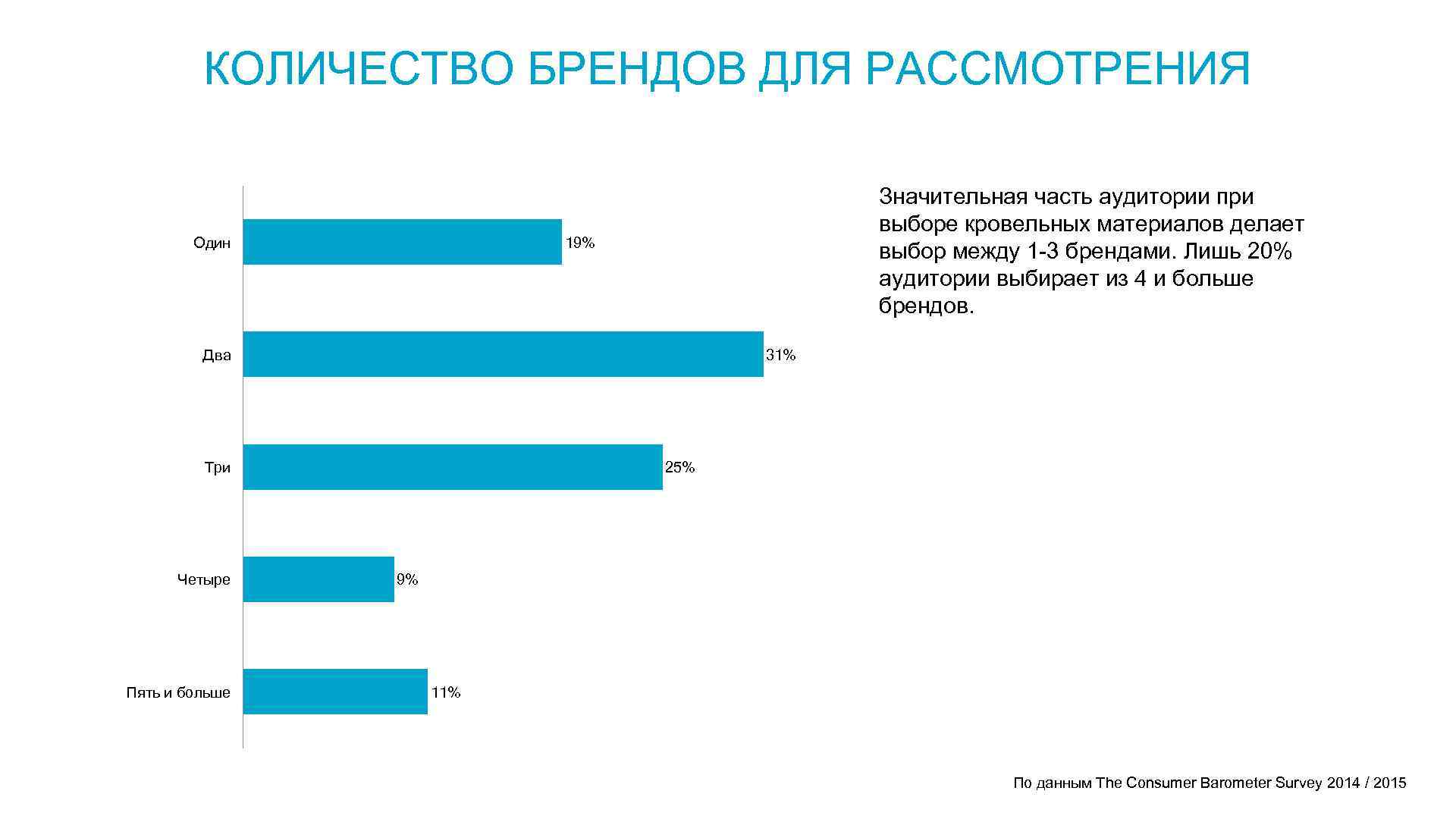 КОЛИЧЕСТВО БРЕНДОВ ДЛЯ РАССМОТРЕНИЯ Один Значительная часть аудитории при выборе кровельных материалов делает выбор