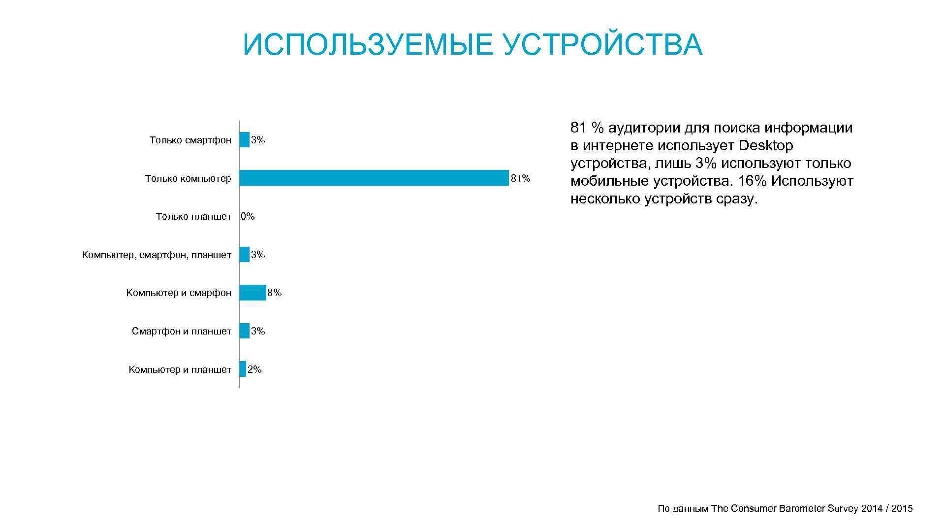 ИСПОЛЬЗУЕМЫЕ УСТРОЙСТВА Только смартфон 3% Только компьютер 81% 81 % аудитории для поиска информации
