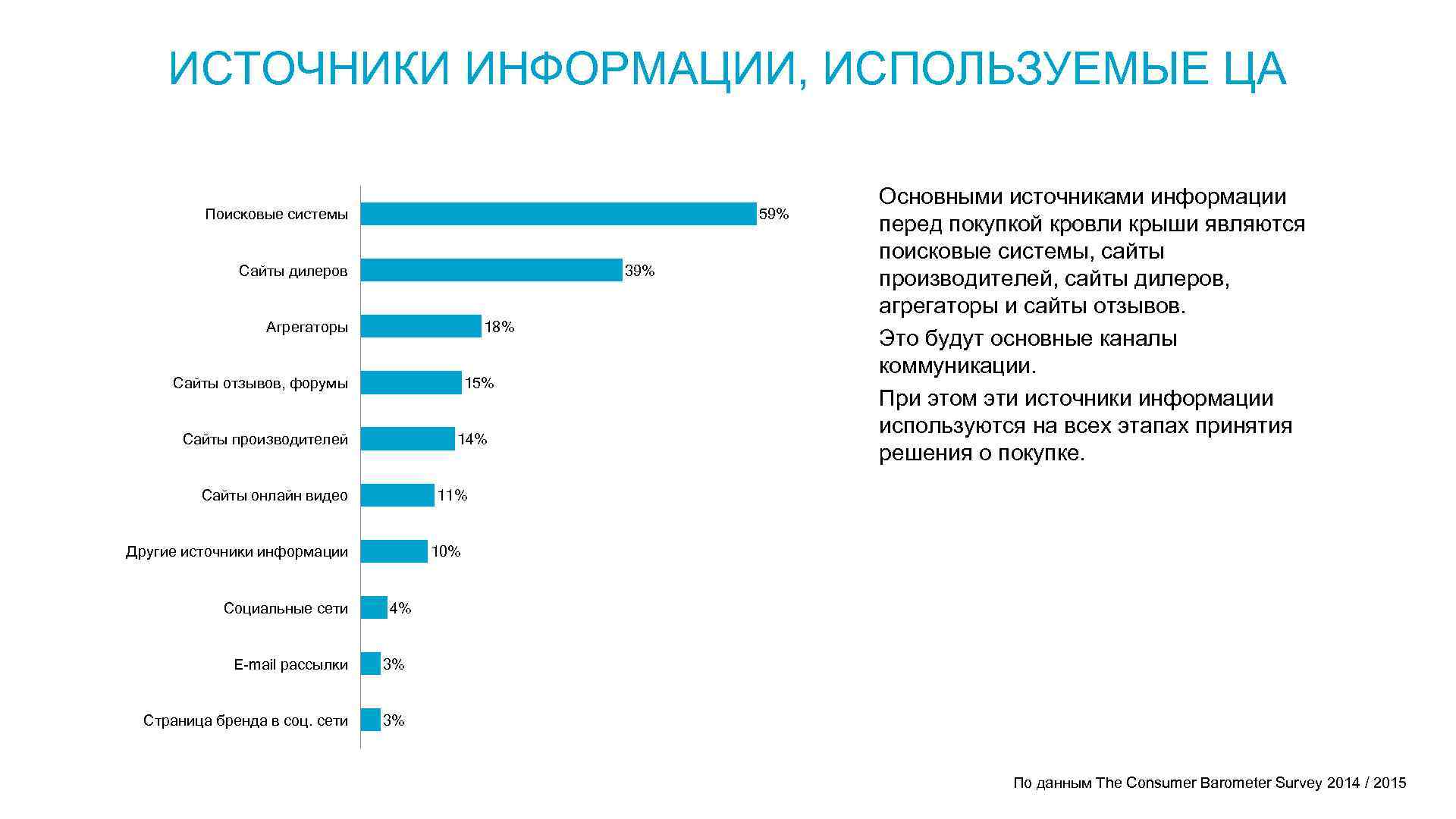 ИСТОЧНИКИ ИНФОРМАЦИИ, ИСПОЛЬЗУЕМЫЕ ЦА Поисковые системы 59% Сайты дилеров 39% Агрегаторы 18% Сайты отзывов,