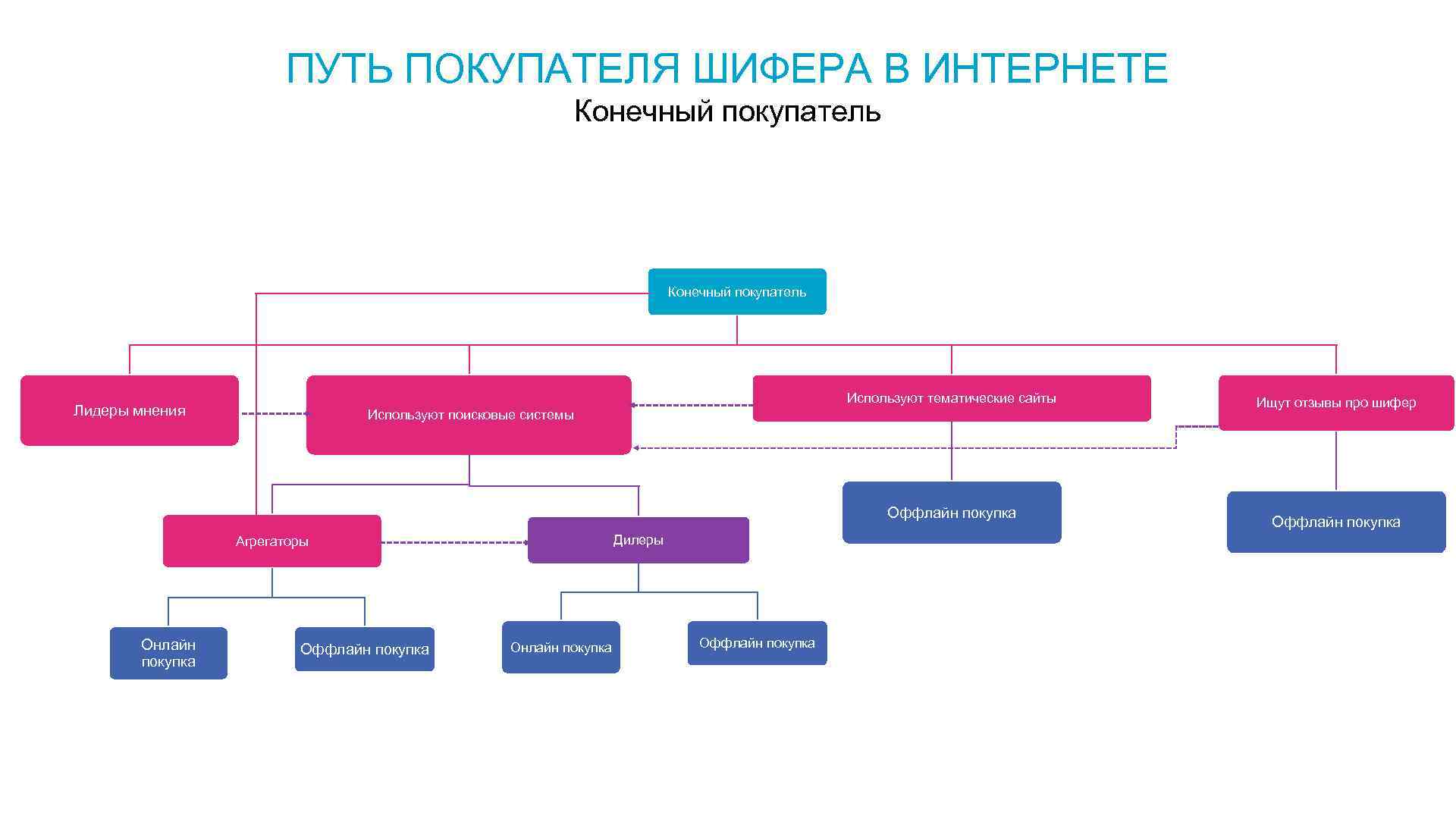 Конечный клиент. Конечный заказчик. Карта пути клиента. Структура пути клиента. Название региональных клиентов примеры.