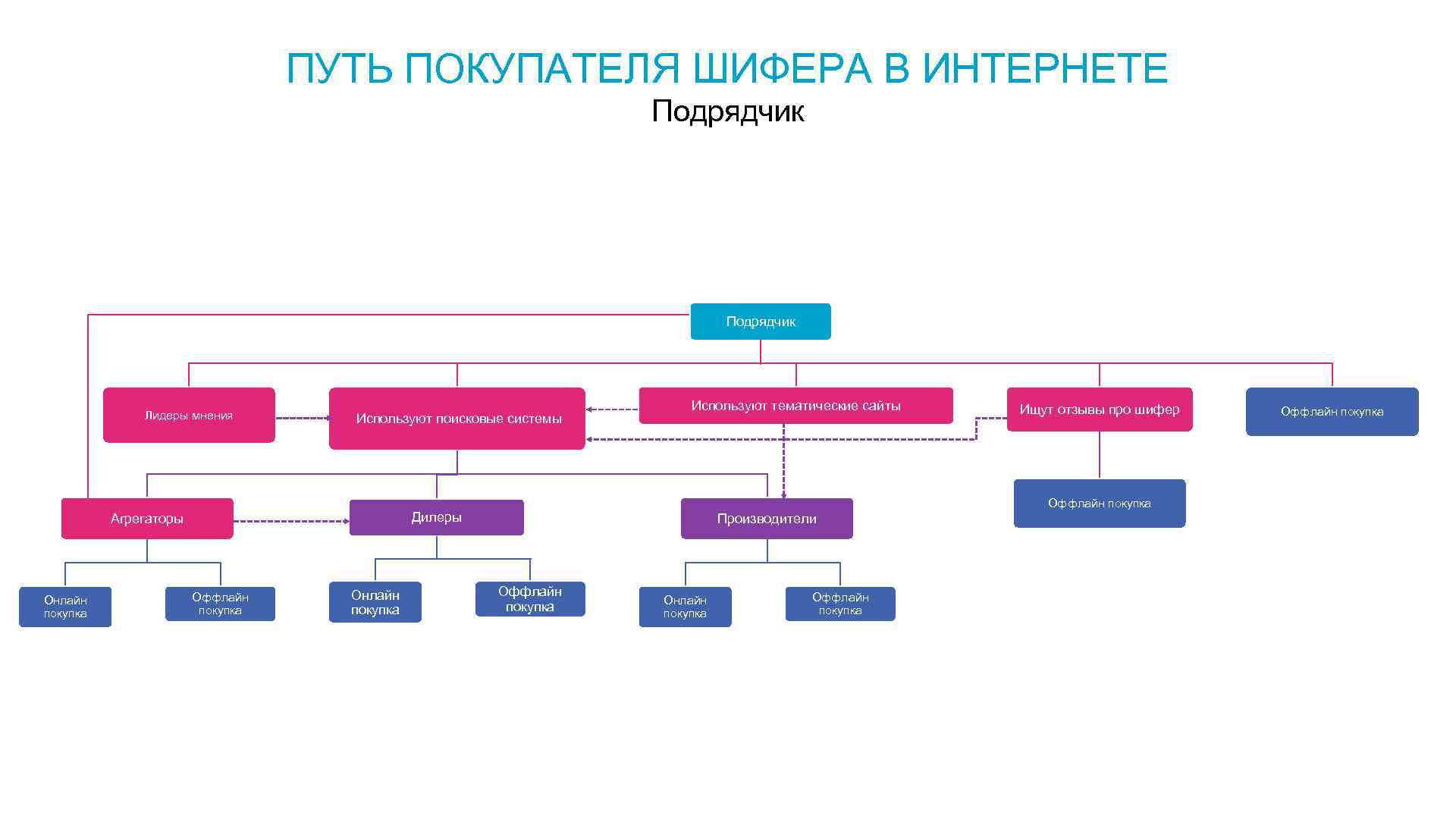 ПУТЬ ПОКУПАТЕЛЯ ШИФЕРА В ИНТЕРНЕТЕ Подрядчик Лидеры мнения Используют поисковые системы Оффлайн покупка Онлайн