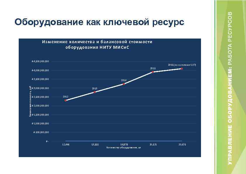 Оборудование как ключевой ресурс Изменение количества и балансовой стоимости оборудования НИТУ МИСи. С 4,