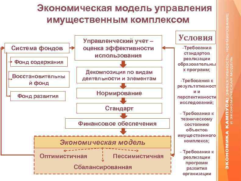 Экономический комплекс. Экономическая модель управления. Экономическая модель менеджмента. Схема управления земельно-имущественным комплексом. Показатели эффективности управления имущественным комплексом..