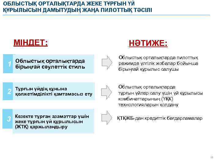 ОБЛЫСТЫҚ ОРТАЛЫҚТАРДА ЖЕКЕ ТҰРҒЫН ҮЙ ҚҰРЫЛЫСЫН ДАМЫТУДЫҢ ЖАҢА ПИЛОТТЫҚ ТӘСІЛІ МІНДЕТ: НӘТИЖЕ: Облыстық орталықтарда