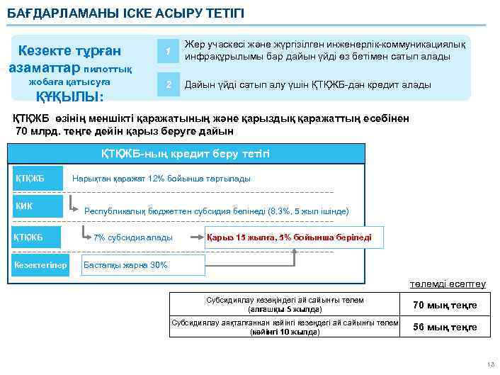 БАҒДАРЛАМАНЫ ІСКЕ АСЫРУ ТЕТІГІ Кезекте тұрған азаматтар пилоттық 1 Жер учаскесі және жүргізілген инженерлік-коммуникациялық