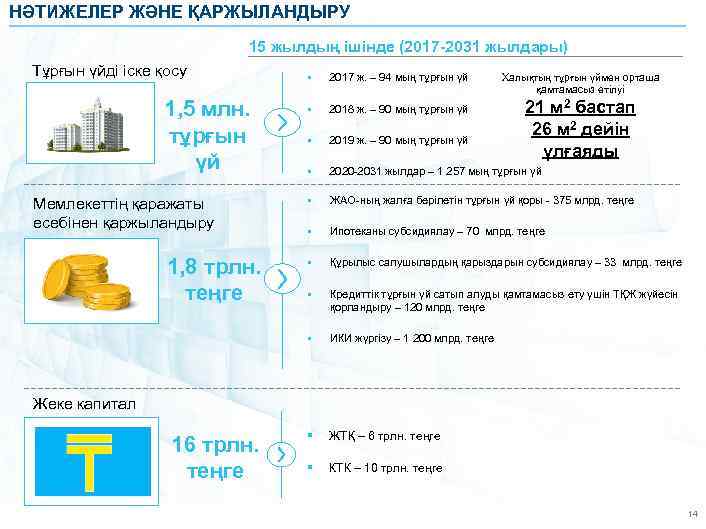 НӘТИЖЕЛЕР ЖӘНЕ ҚАРЖЫЛАНДЫРУ 15 жылдың ішінде (2017 -2031 жылдары) Тұрғын үйді іске қосу Мемлекеттің