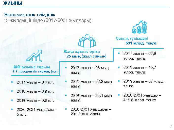 ЖИЫНЫ Экономикалық тиімділік 15 жылдың ішінде (2017 -2031 жылдары) Салық түсімдері 531 млрд. теңге