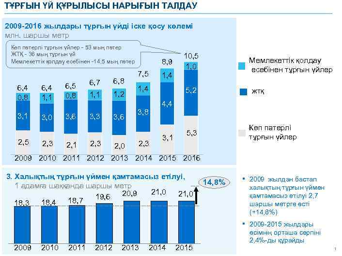 ТҰРҒЫН ҮЙ ҚҰРЫЛЫСЫ НАРЫҒЫН ТАЛДАУ 2009 -2016 жылдары тұрғын үйді іске қосу көлемі млн.