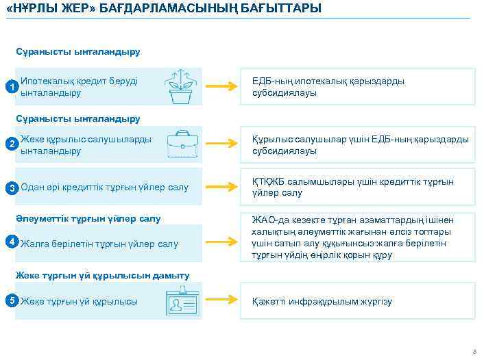  «НҰРЛЫ ЖЕР» БАҒДАРЛАМАСЫНЫҢ БАҒЫТТАРЫ Сұранысты ынталандыру 1 Ипотекалық кредит беруді ынталандыру ЕДБ-ның ипотекалық