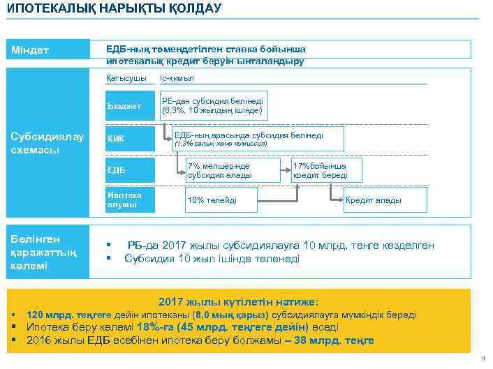 ИПОТЕКАЛЫҚ НАРЫҚТЫ ҚОЛДАУ Міндет ЕДБ-ның төмендетілген ставка бойынша ипотекалық кредит беруін ынталандыру Қатысушы Бюджет