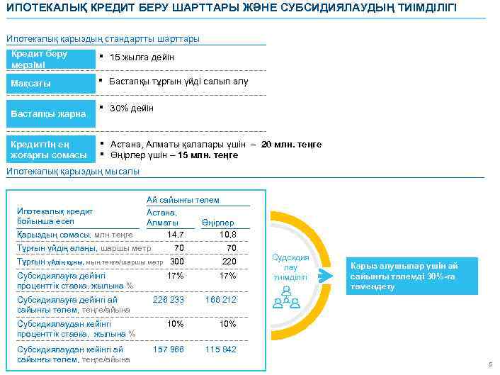 ИПОТЕКАЛЫҚ КРЕДИТ БЕРУ ШАРТТАРЫ ЖӘНЕ СУБСИДИЯЛАУДЫҢ ТИІМДІЛІГІ Ипотекалық қарыздың стандартты шарттары Кредит беру мерзімі