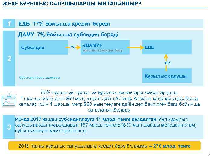 ЖЕКЕ ҚҰРЫЛЫС САЛУШЫЛАРДЫ ЫНТАЛАНДЫРУ 1 ЕДБ 17% бойынша кредит береді ДАМУ 7% бойынша субсидия