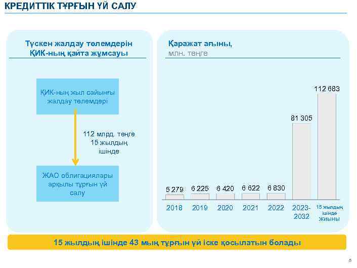 КРЕДИТТІК ТҰРҒЫН ҮЙ САЛУ Түскен жалдау төлемдерін ҚИК-ның қайта жұмсауы Қаражат ағыны, млн. теңге